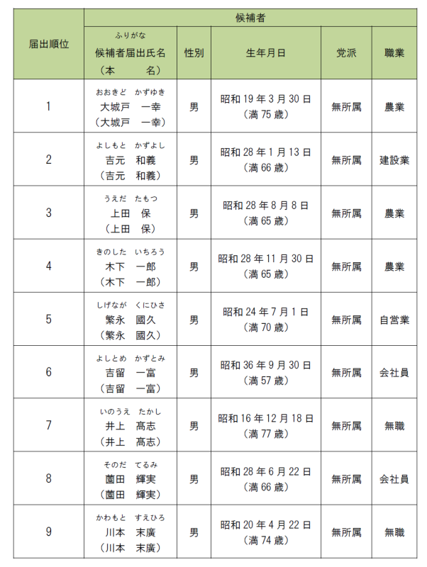 築上町下城井財産区議会議員一般選挙 立候補一覧