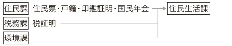 各種証明書の発行窓口を統合