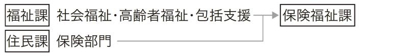 保険と福祉をひとつに