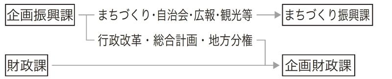 行財政改革推進のため企画振興課と財政課の再編