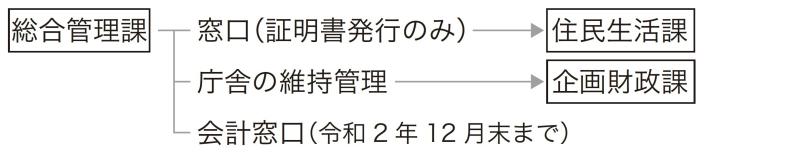 支所機能縮小による総合管理課の廃止