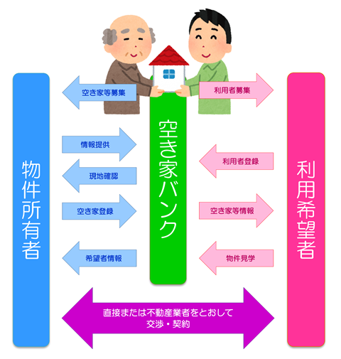空き家バンク制度イメージ