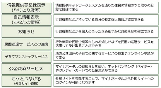 マイナポータルとは