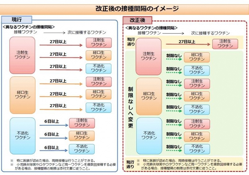 改正後の接種間隔（イメージ図）