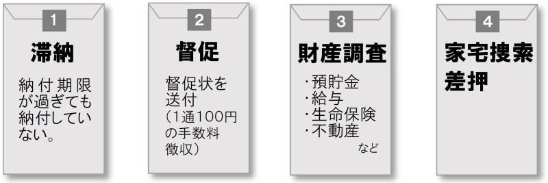 差押の流れ