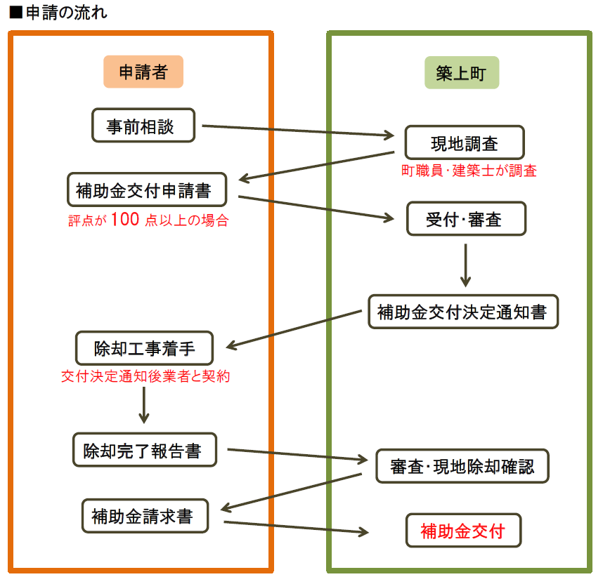 申請の流れ