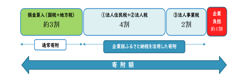 寄付の流れ